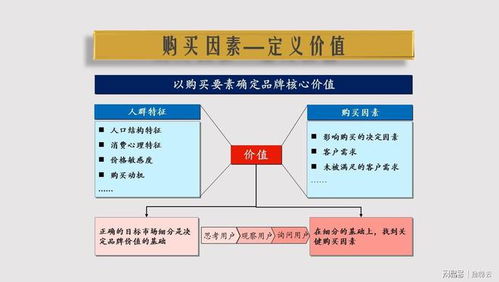 三步成案 挖掘價(jià)值、明確定位、傳播溝通的品牌營(yíng)銷策劃方法論